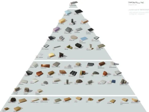 Figure 2. The construction material pyramid (CINARK, Julie Zepernick Jensen 2020 [35])  Table 2