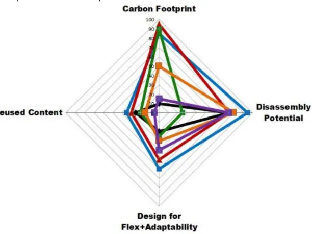 Figure 3. Comparison of the circularity of the six case studies 