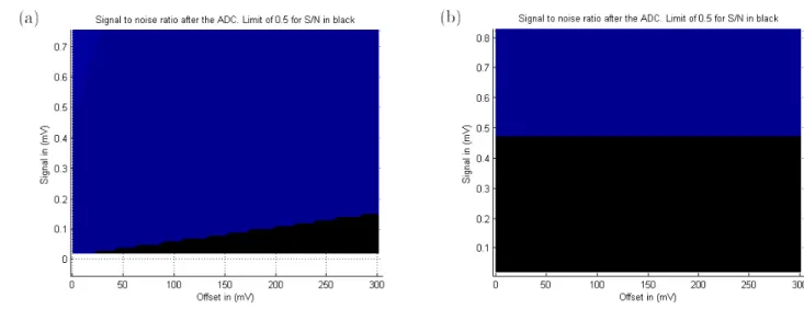 Figure 3.5: Zoom to the region of interest for the two considered cases. (a) is for the low-noise conguration and (b) for the high dynamic range conguration.