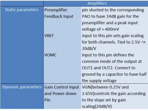 Figure 3.7: Table representing the static and dynamic parameters for the new amplier.