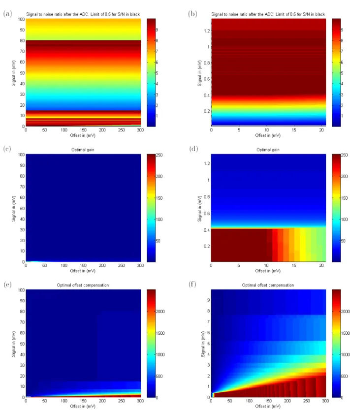 Figure 3.9: Results of the parameter exploration with resources limitation. In the left column are the global results and in the right column a zoom to a particular region of interest