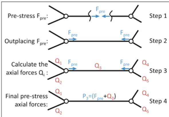 Figure 5.  Considering a pre-stress as an external load.