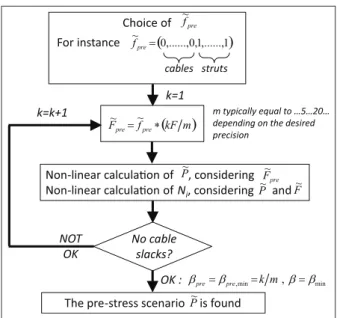 Figure 6 shows a way to find  F pre  and its associate pre- pre-stress scenario  P , which is compatible with the external  load case  F .