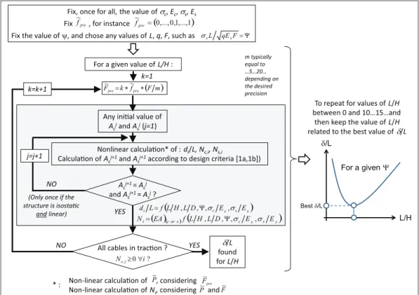 Figure 8 shows a tensegrity beam of span 10 m sub- sub-jected  to  an  external  load  of  30 kN,  composed  of  four  simplex  modulus,  with  an  hyperstaticity  equal  to  1