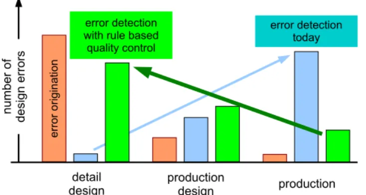 Fig. 3.1: Quality control of ship product data results in an upstream shift of error  detections 