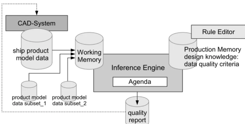 Figure 3.2: Basis Architecture of an Integrated Rule Engine 