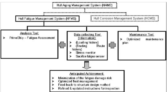 Figure 4.1: Schematic diagram of Hull Fatigue Management System (HFMS) 
