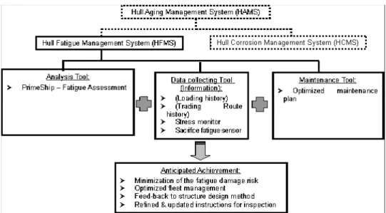 Figure 4.1: Schematic diagram of Hull Fatigue Management System (HFMS) 