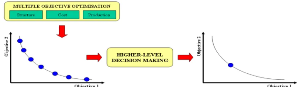 Figure 5.2: Higher-level decision making in the IMPROVE framework (Olcer, 2008)  The MCDM is the technique used to determine the best alternative with the highest  degree of desirability with respect to all relevant attributes from a finite number of  alte