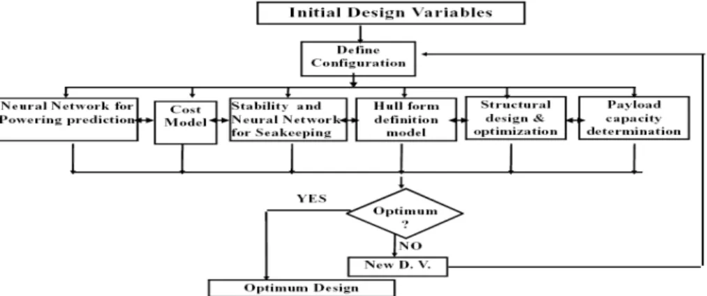 Fig. 5.3: Multi-disciplinary design and optimisation process - MDO (Hefazi et al.,  2008) 