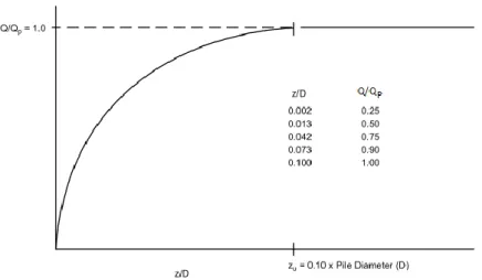 Figure VI.8 shows the t-z curve at X=0.5 m, for other elevation, t-z curves are shown in Appendix 1