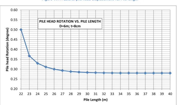 Table VI.3: Displacement and Rotation of pile head with the length  Pile length 