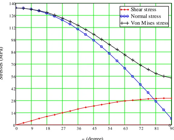 Table VI.5: Values of stress distribution on the pile section at the depth 20.0 m  Angle  (degree)  Normal stress   (Pa)  Shear stress (Pa)  Von Mises v(Pa)  Angle  (degree)  Normal stress (Pa)  Shear stress (Pa)  Von Mises v(Pa) 