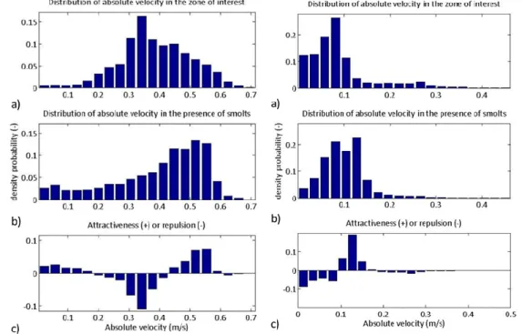 Figure 4 : Probability density distributions (a) in the zone of survey, (b) in the presence of smolts and (c)  attractiveness/repulsion regarding flow velocity at Gands Malades (left) and Ivoz Ramet (right) HPP  3.2  Entrance 