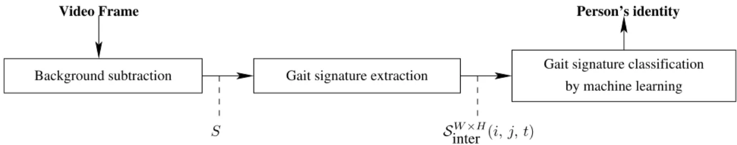 Fig. 3. Architecture of the gait recognition algorithm.