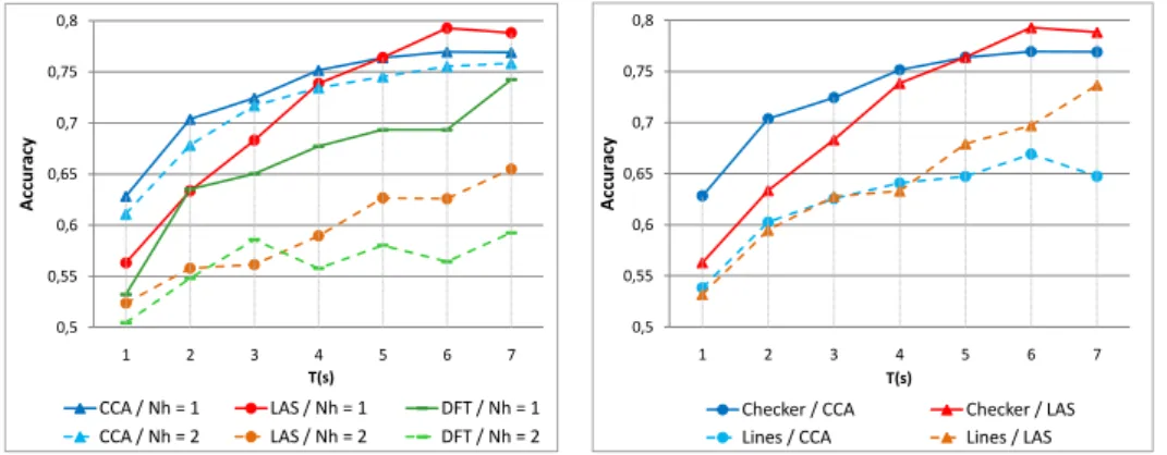 Figure 2: Relationship between recognition accuracy with the epoch length T for different number of harmonic N h and feature extraction algorithms (left) and different patterns with a