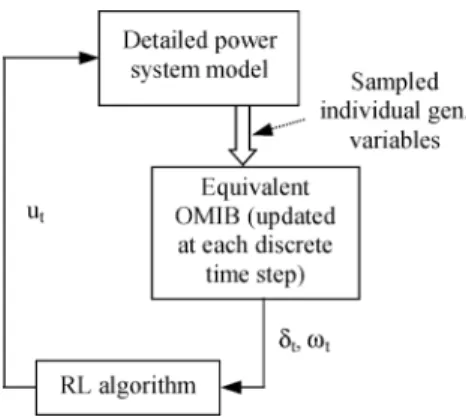 Fig. 2. RL algorithm interaction with the system model.