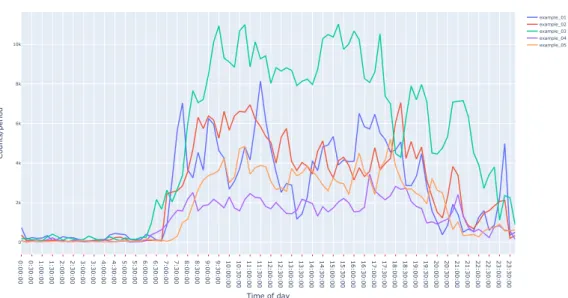 Figure 1: Vizualisation example of average daily profiles obtained with pyActigraphy using example files included in the package.