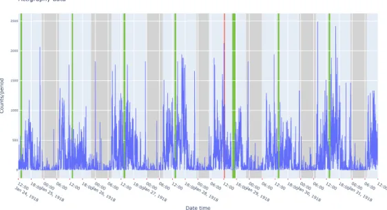 Figure 2: Vizualisation example of actigraphy data, overlaid with periods (green: nap, grey: night, red: device not worn) reported in the sleep diary example file included in the package.