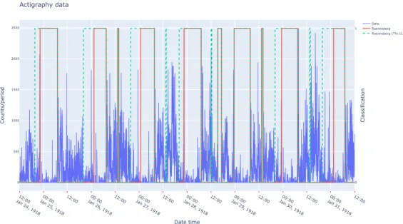 Figure 3: Vizualisation example of actigraphy data, overlaid with periods scored as “ac- “ac-tive” (0) or “rest” (1) by Roennberg’s algorithm [19] for two different settings (full line: