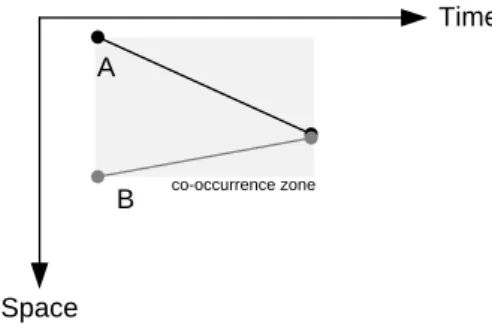Figure 1. Representation of co-occurrence zone of spatiotemporal evolution of object A and object B