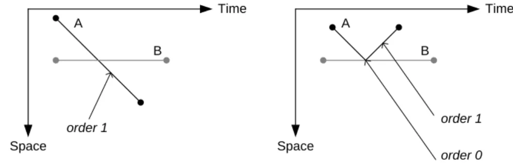 Figure 3. Topological intersection matrix pattern, topological relationships of spatiotemporal histories of A  and B and semantic interpretation of the relationships [4]