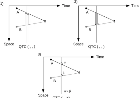 Figure 5. Three temporal spaces representing the three qualitative values used in QTC