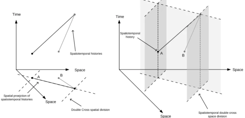Figure 6. Temporal space representation of relative representation of trajectories. Analysis is limited to  moving points