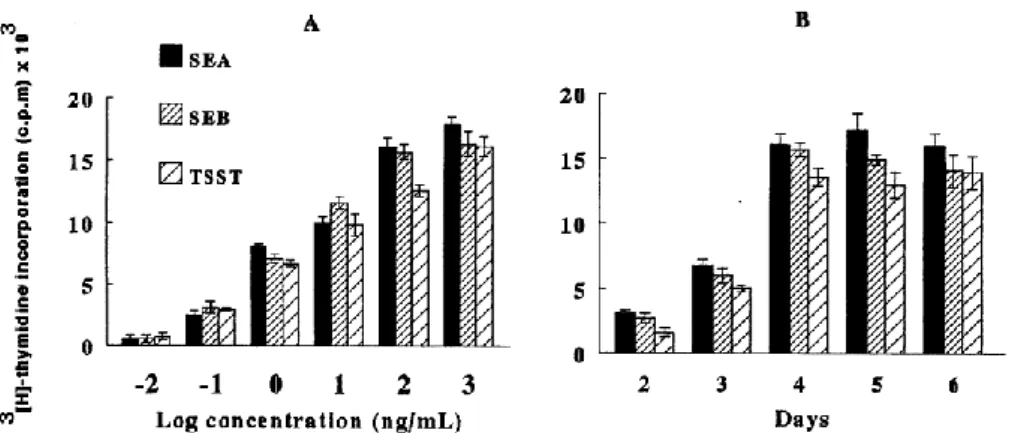 Fig. 1.  Proliferative response of PBMC to SEA, SEB and TSST-1. PBMC (2 × 105 cells/well) were incubated  (A)  with  gradual  doses  of  SEA,  SEB  and  TSST-1  for  4  days;  and  (B)  with  103  ng/ml  of  either  toxin  for  various  periods  between  2