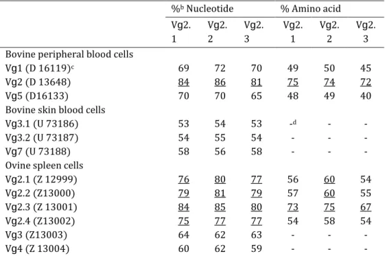 Table 4.  Nucleotides and predicted amino acid identity of bovine and ovine TCR Vg chain families a