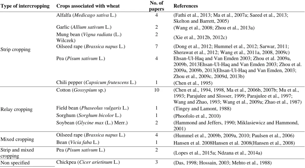 Table 1. Plant species associated to wheat based on the type of intercropping 