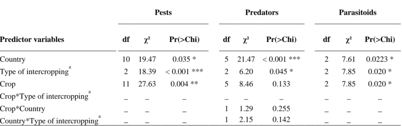 Table 2. Effect of wheat-based intercropping on pests and natural enemies according to the countries where the studies took place, the type of intercropping and the  crop of primary interest