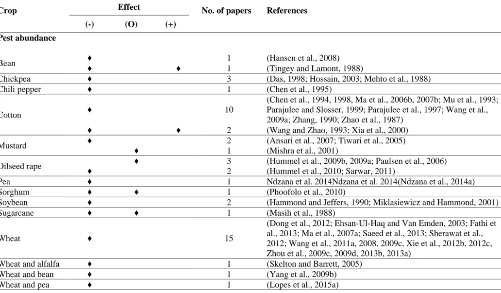 Table 3 Effect on pests, predators and parasitoids according to the plant species that was studied in the intercropping 