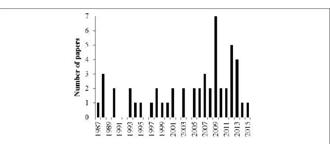 Figure 2 Evolution through time of the number of papers published on the effect of wheat-based  intercropping on pests and their natural enemies
