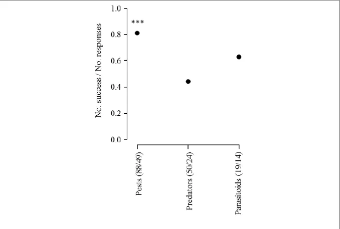 Figure 3 Ratio of the number of responses reporting a positive effect of wheat-based intercropping on  biological control (i.e