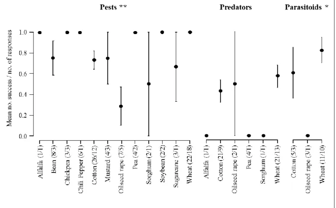 Figure 5 Mean (±SE) number of responses reporting a positive effect of wheat-based intercropping on  biological control (i.e