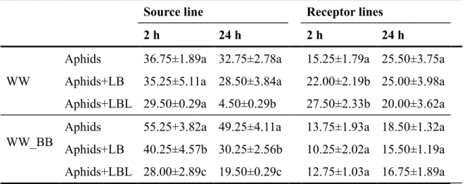 Figure 9 Mean number of aphids (± SE) on the receptor lines found (a) two hours and (b) 24 hours after the  experiment started (LB: ladybeetle adults, LBL: ladybeetle larvae)