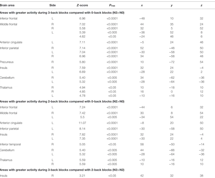 TaBle 1 | regions where activity was significantly modulated by the task condition.