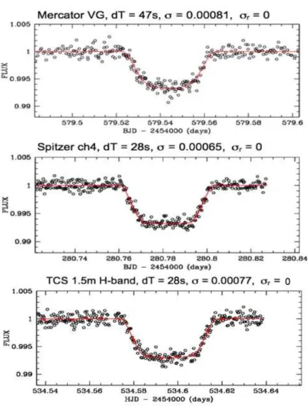 Figure 3. Transit light curve obtained for GJ 436 with the Mercator Belgian telescope in the V-band (T op, composite curve, Gillon et al