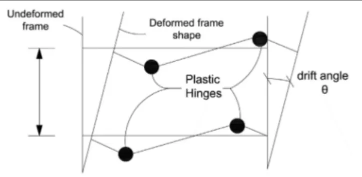 Figure 1 | Ideal location of plastic hinge formation in beams (adapted from  Sarno and Elnashai, 2002) reproduced with permission from the copyright  holder.