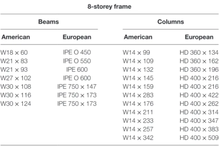 TaBle 3 | Selection of equivalent European sections for 8-storey frame.