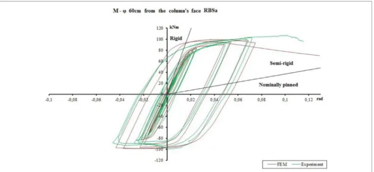 Figure 15 | Comparison of bilinear moment–rotation curves for reduced  web section (RWS) and reduced beam section (RBS) with equivalent volume  reduction from FEA analysis.