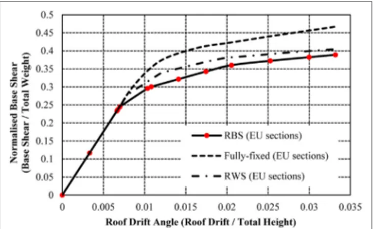 Figure 16 | Normalized capacity curves for 4-storey frame with fully   fixed connections, reduced web sections (RWSs), and reduced beam  sections (RBSs).