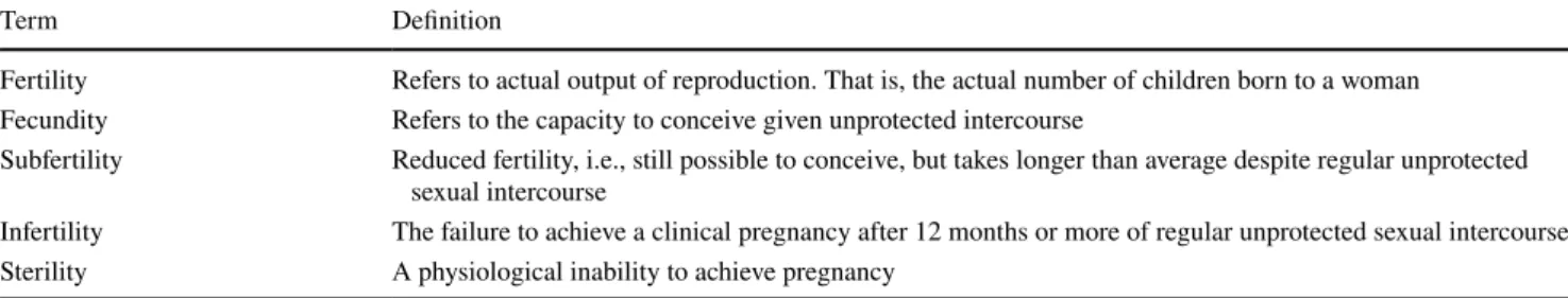Table 1    Definition of terms related to female reproductive medicine