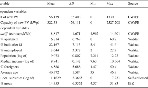 Table 2 Descriptive statistics (N = 2295)