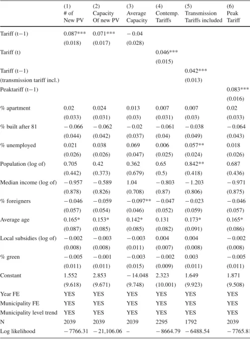 Table 3 Main results