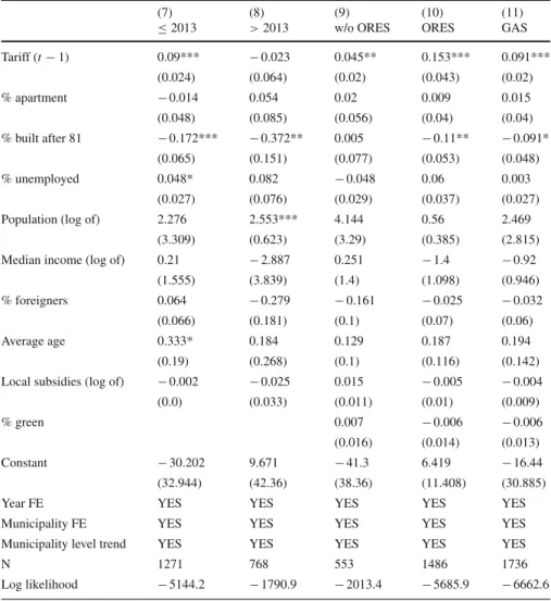 Table 4 Robustness checks (1)