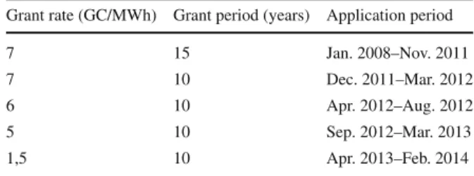 Table 1 Grant rate and grant period of GC, Solwatt mechanism