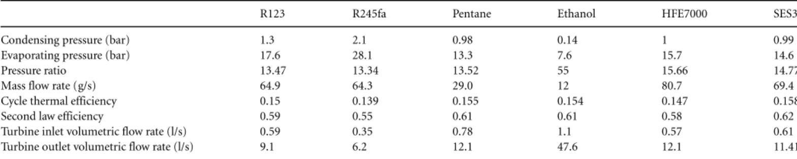 Table 3 lists the characteristics of the different fluids in terms of properties, safety and environmental concerns