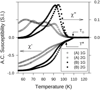 Figure 5 Real (χ') and imaginary (χ") components of the A.C. susceptibility as a function of temperature  measured on two different BSSCO-2223 high-temperature superconducting ceramics, denoted (A) and (B)